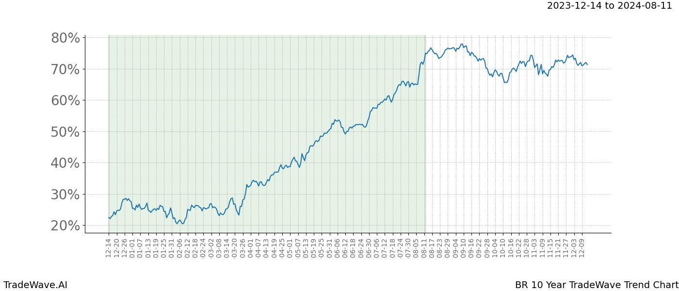 TradeWave Trend Chart BR shows the average trend of the financial instrument over the past 10 years. Sharp uptrends and downtrends signal a potential TradeWave opportunity