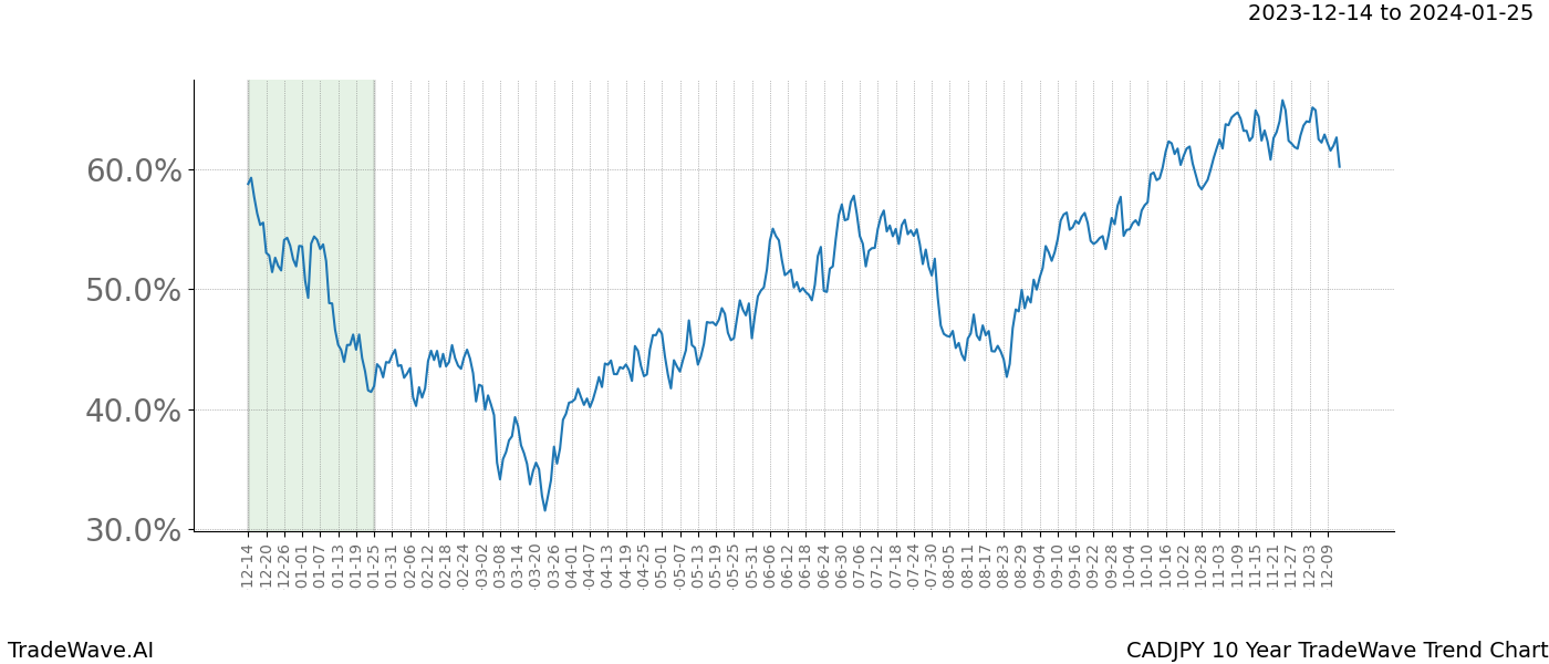 TradeWave Trend Chart CADJPY shows the average trend of the financial instrument over the past 10 years. Sharp uptrends and downtrends signal a potential TradeWave opportunity