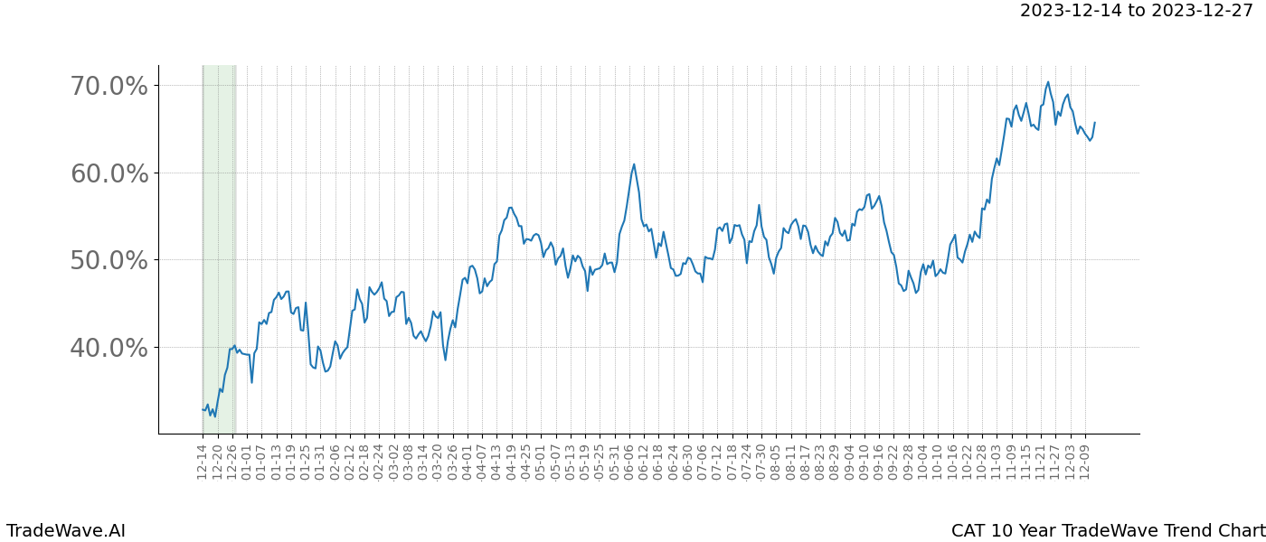 TradeWave Trend Chart CAT shows the average trend of the financial instrument over the past 10 years. Sharp uptrends and downtrends signal a potential TradeWave opportunity