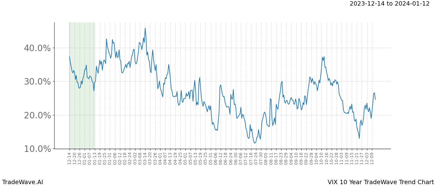 TradeWave Trend Chart VIX shows the average trend of the financial instrument over the past 10 years. Sharp uptrends and downtrends signal a potential TradeWave opportunity