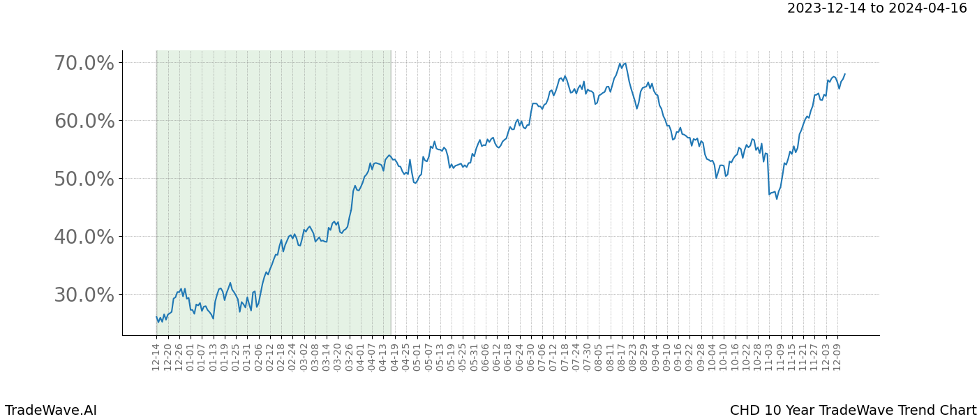 TradeWave Trend Chart CHD shows the average trend of the financial instrument over the past 10 years. Sharp uptrends and downtrends signal a potential TradeWave opportunity