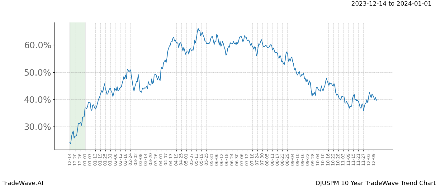 TradeWave Trend Chart DJUSPM shows the average trend of the financial instrument over the past 10 years. Sharp uptrends and downtrends signal a potential TradeWave opportunity