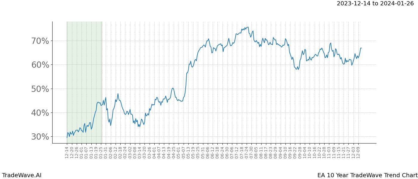 TradeWave Trend Chart EA shows the average trend of the financial instrument over the past 10 years. Sharp uptrends and downtrends signal a potential TradeWave opportunity