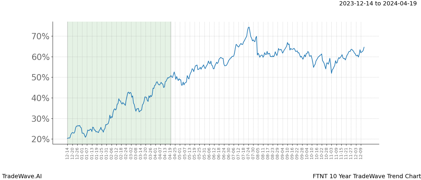 TradeWave Trend Chart FTNT shows the average trend of the financial instrument over the past 10 years. Sharp uptrends and downtrends signal a potential TradeWave opportunity