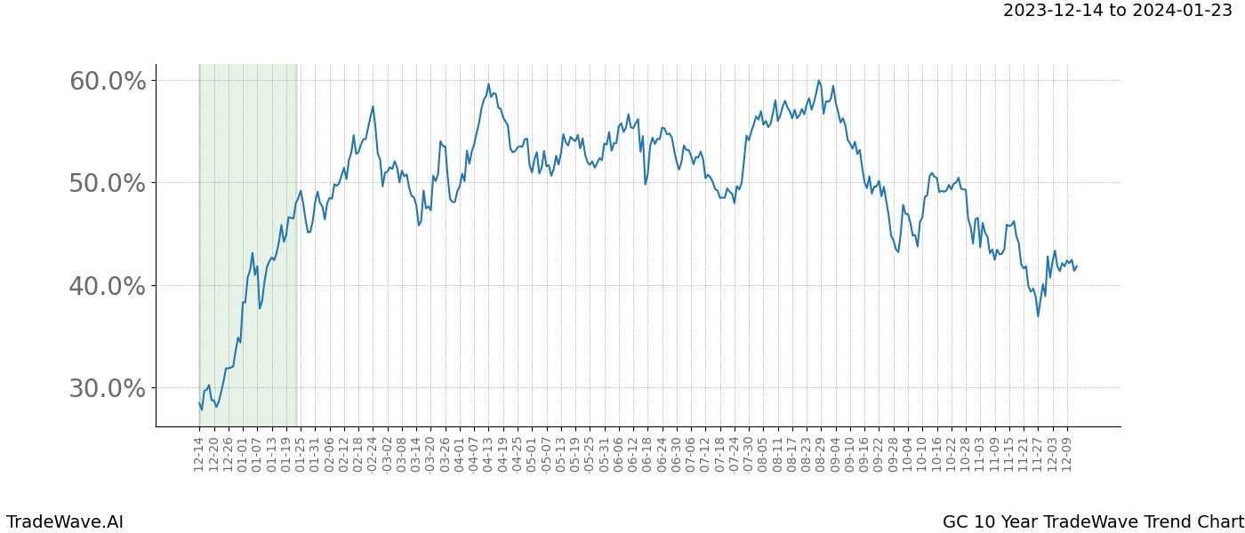 TradeWave Trend Chart GC shows the average trend of the financial instrument over the past 10 years. Sharp uptrends and downtrends signal a potential TradeWave opportunity