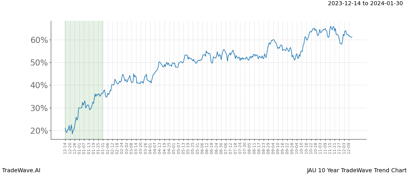 TradeWave Trend Chart JAU shows the average trend of the financial instrument over the past 10 years. Sharp uptrends and downtrends signal a potential TradeWave opportunity