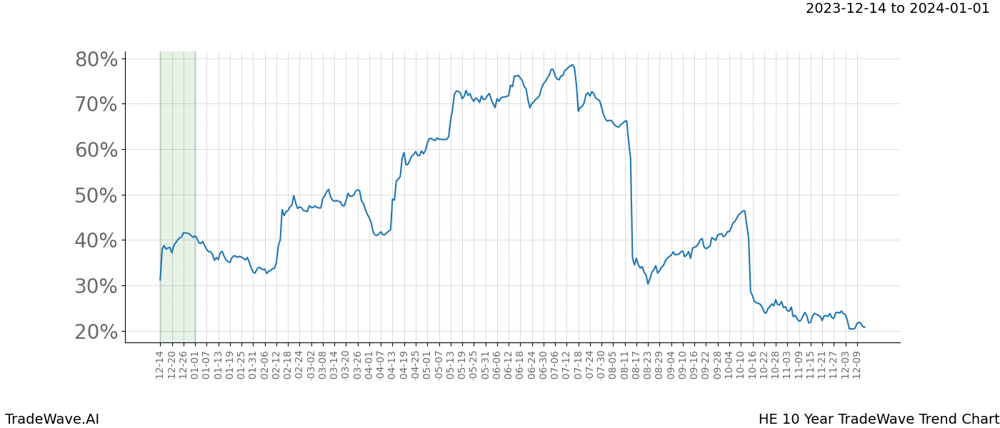 TradeWave Trend Chart HE shows the average trend of the financial instrument over the past 10 years. Sharp uptrends and downtrends signal a potential TradeWave opportunity