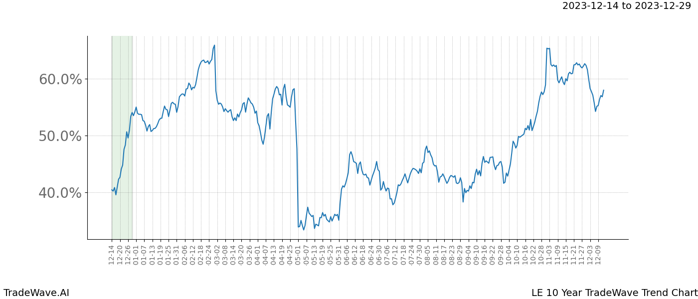 TradeWave Trend Chart LE shows the average trend of the financial instrument over the past 10 years. Sharp uptrends and downtrends signal a potential TradeWave opportunity