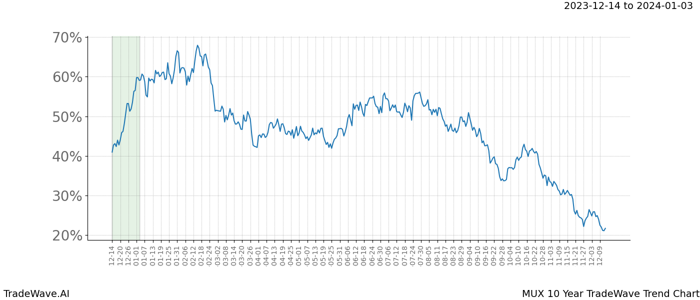 TradeWave Trend Chart MUX shows the average trend of the financial instrument over the past 10 years. Sharp uptrends and downtrends signal a potential TradeWave opportunity