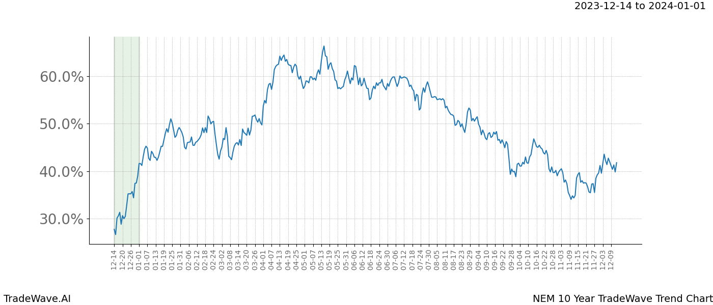 TradeWave Trend Chart NEM shows the average trend of the financial instrument over the past 10 years. Sharp uptrends and downtrends signal a potential TradeWave opportunity