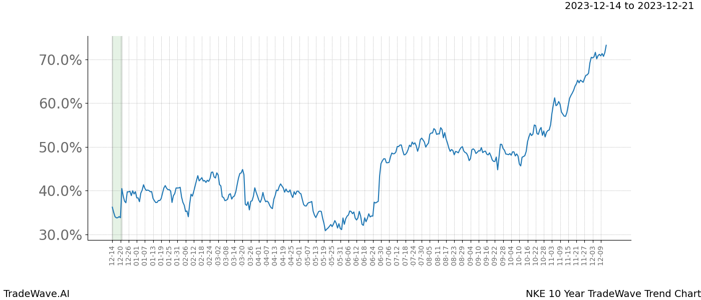 TradeWave Trend Chart NKE shows the average trend of the financial instrument over the past 10 years. Sharp uptrends and downtrends signal a potential TradeWave opportunity