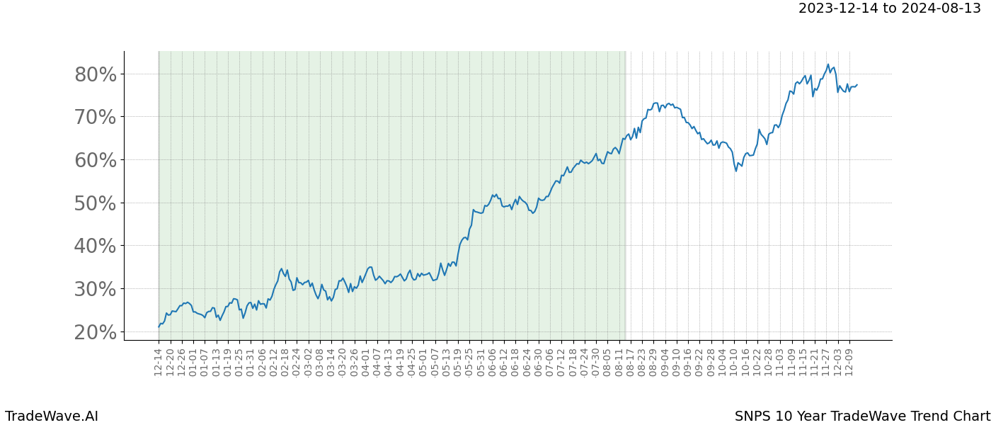 TradeWave Trend Chart SNPS shows the average trend of the financial instrument over the past 10 years. Sharp uptrends and downtrends signal a potential TradeWave opportunity