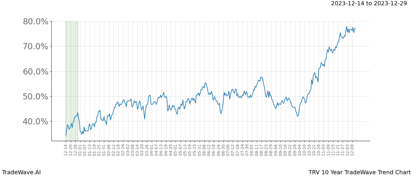 TradeWave Trend Chart TRV shows the average trend of the financial instrument over the past 10 years. Sharp uptrends and downtrends signal a potential TradeWave opportunity