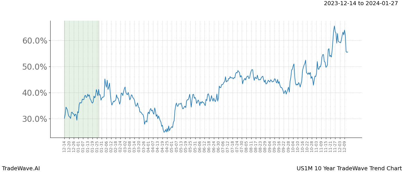 TradeWave Trend Chart US1M shows the average trend of the financial instrument over the past 10 years. Sharp uptrends and downtrends signal a potential TradeWave opportunity