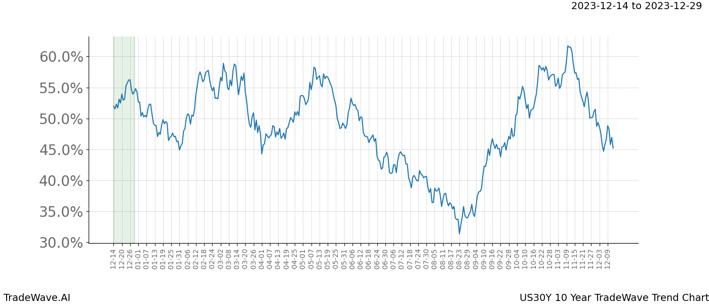 TradeWave Trend Chart US30Y shows the average trend of the financial instrument over the past 10 years. Sharp uptrends and downtrends signal a potential TradeWave opportunity