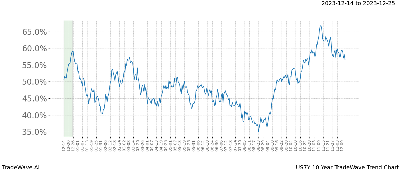 TradeWave Trend Chart US7Y shows the average trend of the financial instrument over the past 10 years. Sharp uptrends and downtrends signal a potential TradeWave opportunity