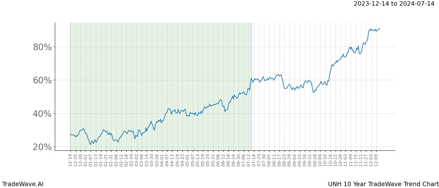 TradeWave Trend Chart UNH shows the average trend of the financial instrument over the past 10 years. Sharp uptrends and downtrends signal a potential TradeWave opportunity