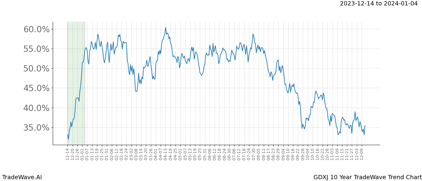 TradeWave Trend Chart GDXJ shows the average trend of the financial instrument over the past 10 years. Sharp uptrends and downtrends signal a potential TradeWave opportunity