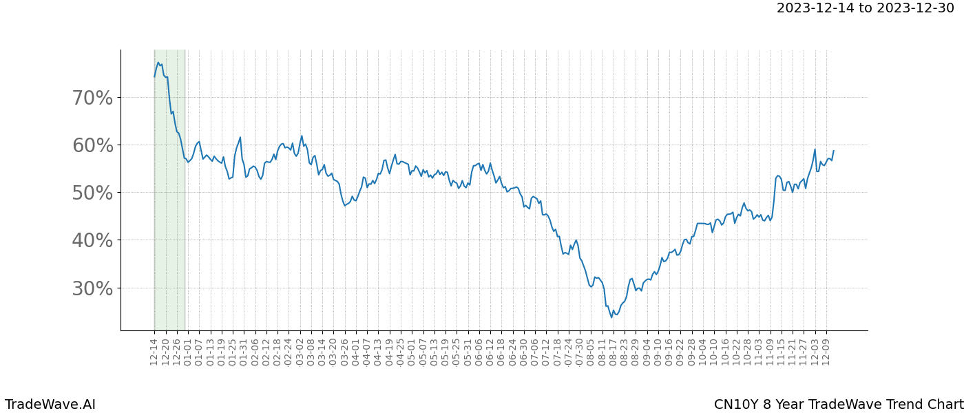 TradeWave Trend Chart CN10Y shows the average trend of the financial instrument over the past 8 years. Sharp uptrends and downtrends signal a potential TradeWave opportunity