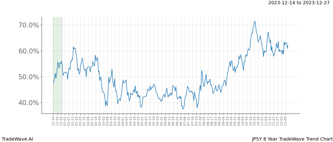 TradeWave Trend Chart JP5Y shows the average trend of the financial instrument over the past 8 years. Sharp uptrends and downtrends signal a potential TradeWave opportunity