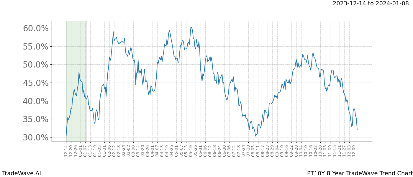 TradeWave Trend Chart PT10Y shows the average trend of the financial instrument over the past 8 years. Sharp uptrends and downtrends signal a potential TradeWave opportunity