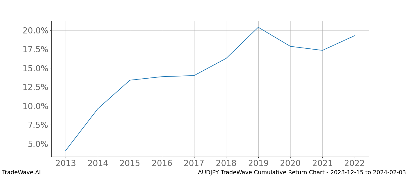 Cumulative chart AUDJPY for date range: 2023-12-15 to 2024-02-03 - this chart shows the cumulative return of the TradeWave opportunity date range for AUDJPY when bought on 2023-12-15 and sold on 2024-02-03 - this percent chart shows the capital growth for the date range over the past 10 years 