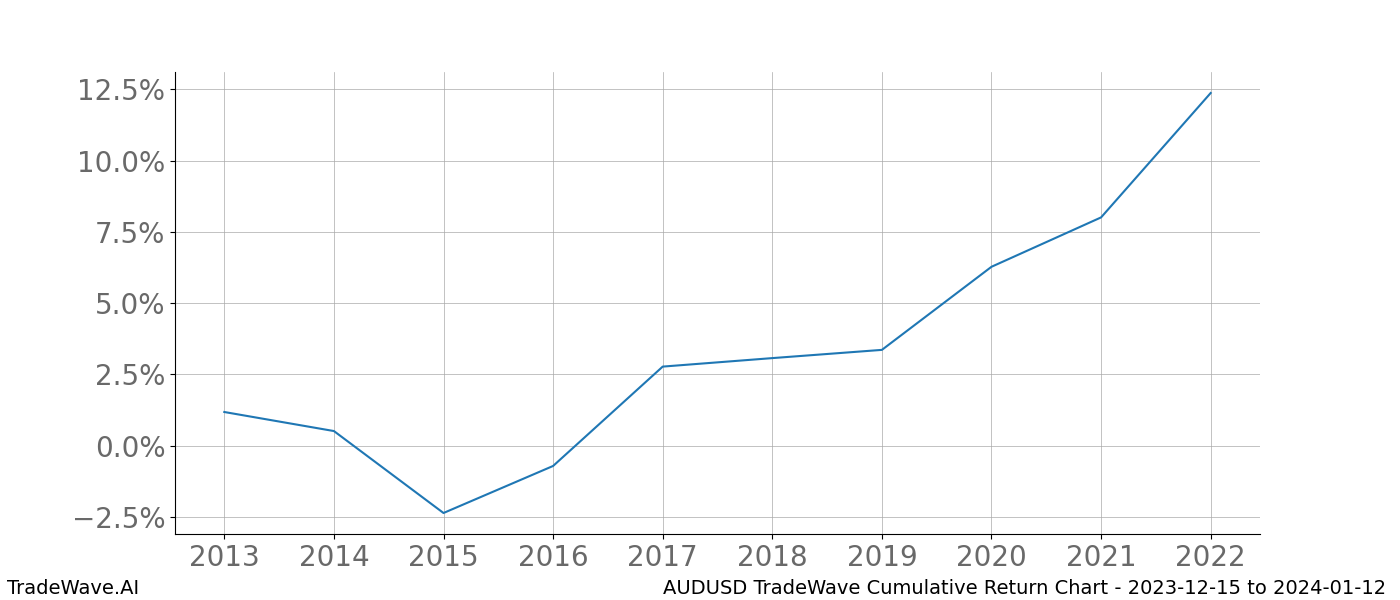 Cumulative chart AUDUSD for date range: 2023-12-15 to 2024-01-12 - this chart shows the cumulative return of the TradeWave opportunity date range for AUDUSD when bought on 2023-12-15 and sold on 2024-01-12 - this percent chart shows the capital growth for the date range over the past 10 years 