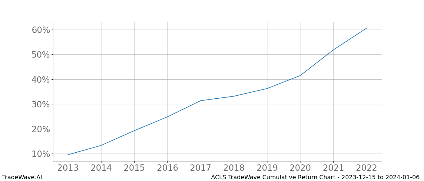 Cumulative chart ACLS for date range: 2023-12-15 to 2024-01-06 - this chart shows the cumulative return of the TradeWave opportunity date range for ACLS when bought on 2023-12-15 and sold on 2024-01-06 - this percent chart shows the capital growth for the date range over the past 10 years 