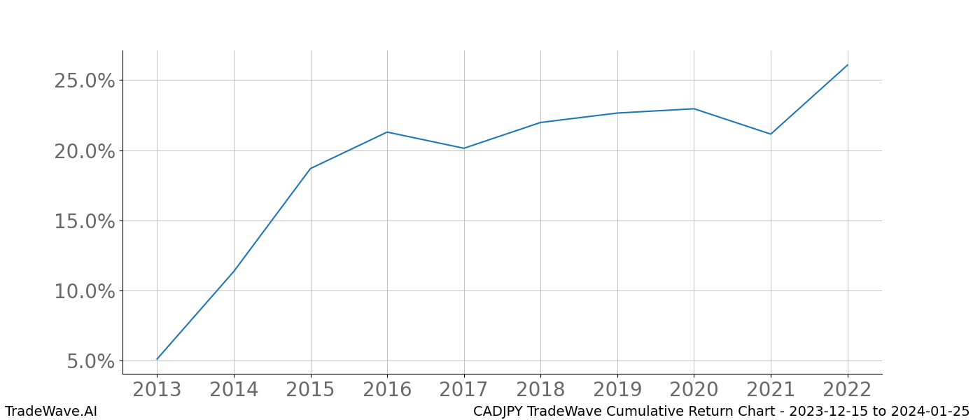 Cumulative chart CADJPY for date range: 2023-12-15 to 2024-01-25 - this chart shows the cumulative return of the TradeWave opportunity date range for CADJPY when bought on 2023-12-15 and sold on 2024-01-25 - this percent chart shows the capital growth for the date range over the past 10 years 