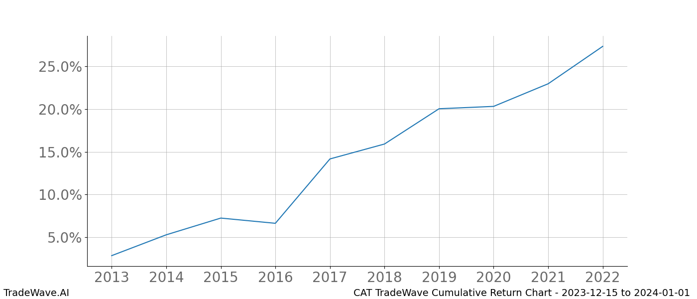 Cumulative chart CAT for date range: 2023-12-15 to 2024-01-01 - this chart shows the cumulative return of the TradeWave opportunity date range for CAT when bought on 2023-12-15 and sold on 2024-01-01 - this percent chart shows the capital growth for the date range over the past 10 years 