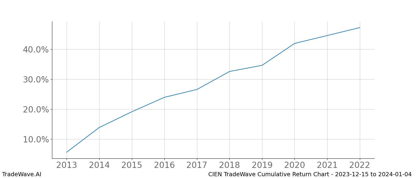 Cumulative chart CIEN for date range: 2023-12-15 to 2024-01-04 - this chart shows the cumulative return of the TradeWave opportunity date range for CIEN when bought on 2023-12-15 and sold on 2024-01-04 - this percent chart shows the capital growth for the date range over the past 10 years 