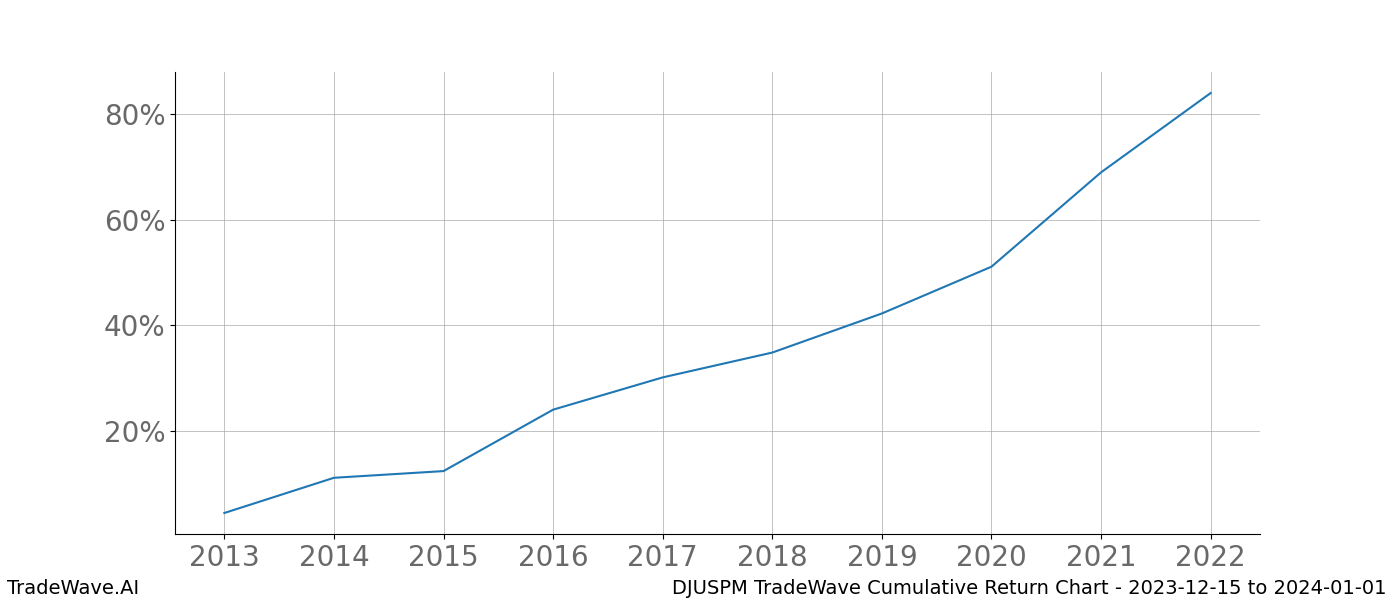 Cumulative chart DJUSPM for date range: 2023-12-15 to 2024-01-01 - this chart shows the cumulative return of the TradeWave opportunity date range for DJUSPM when bought on 2023-12-15 and sold on 2024-01-01 - this percent chart shows the capital growth for the date range over the past 10 years 