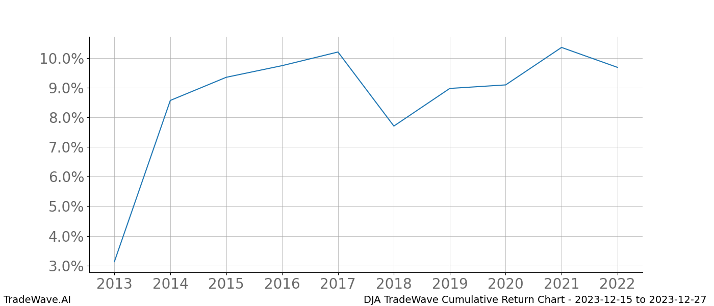 Cumulative chart DJA for date range: 2023-12-15 to 2023-12-27 - this chart shows the cumulative return of the TradeWave opportunity date range for DJA when bought on 2023-12-15 and sold on 2023-12-27 - this percent chart shows the capital growth for the date range over the past 10 years 