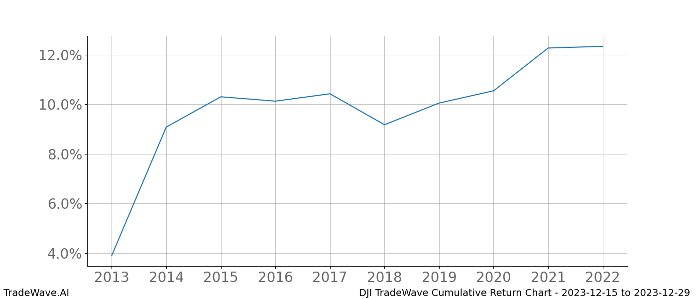 Cumulative chart DJI for date range: 2023-12-15 to 2023-12-29 - this chart shows the cumulative return of the TradeWave opportunity date range for DJI when bought on 2023-12-15 and sold on 2023-12-29 - this percent chart shows the capital growth for the date range over the past 10 years 