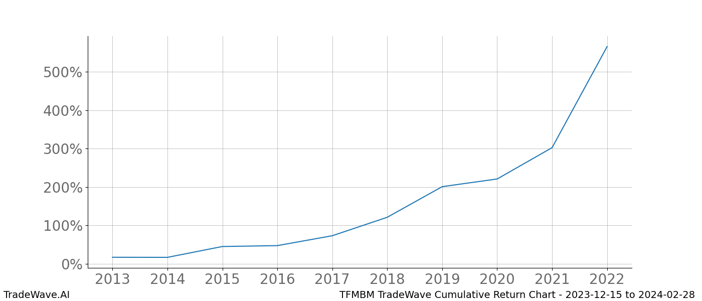 Cumulative chart TFMBM for date range: 2023-12-15 to 2024-02-28 - this chart shows the cumulative return of the TradeWave opportunity date range for TFMBM when bought on 2023-12-15 and sold on 2024-02-28 - this percent chart shows the capital growth for the date range over the past 10 years 