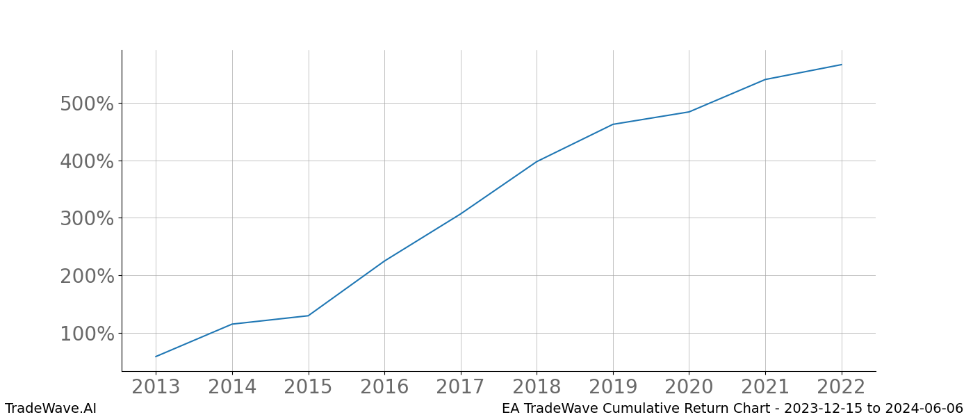 Cumulative chart EA for date range: 2023-12-15 to 2024-06-06 - this chart shows the cumulative return of the TradeWave opportunity date range for EA when bought on 2023-12-15 and sold on 2024-06-06 - this percent chart shows the capital growth for the date range over the past 10 years 