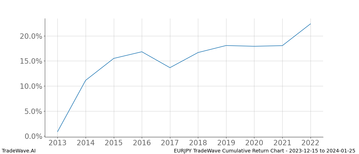 Cumulative chart EURJPY for date range: 2023-12-15 to 2024-01-25 - this chart shows the cumulative return of the TradeWave opportunity date range for EURJPY when bought on 2023-12-15 and sold on 2024-01-25 - this percent chart shows the capital growth for the date range over the past 10 years 