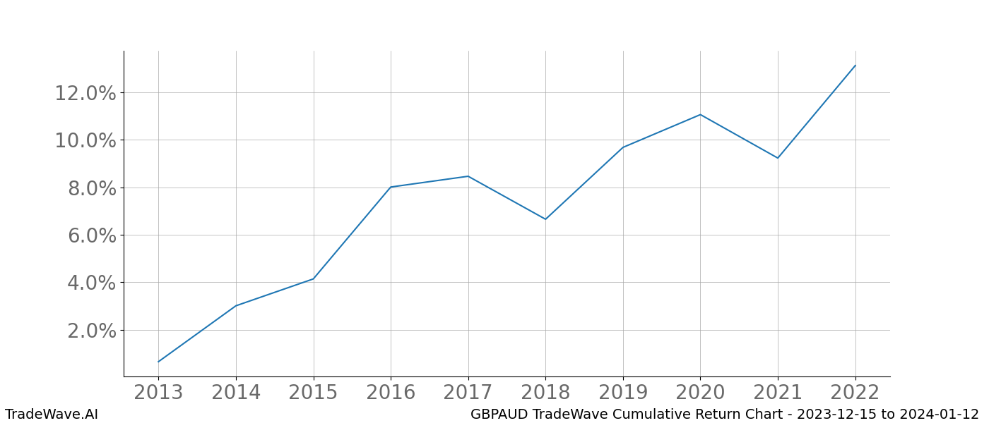 Cumulative chart GBPAUD for date range: 2023-12-15 to 2024-01-12 - this chart shows the cumulative return of the TradeWave opportunity date range for GBPAUD when bought on 2023-12-15 and sold on 2024-01-12 - this percent chart shows the capital growth for the date range over the past 10 years 