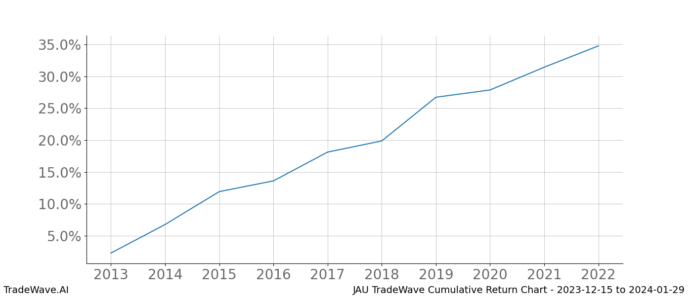 Cumulative chart JAU for date range: 2023-12-15 to 2024-01-29 - this chart shows the cumulative return of the TradeWave opportunity date range for JAU when bought on 2023-12-15 and sold on 2024-01-29 - this percent chart shows the capital growth for the date range over the past 10 years 