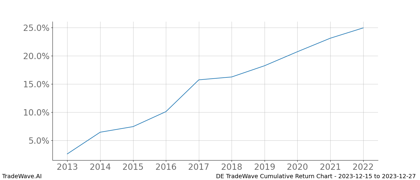 Cumulative chart DE for date range: 2023-12-15 to 2023-12-27 - this chart shows the cumulative return of the TradeWave opportunity date range for DE when bought on 2023-12-15 and sold on 2023-12-27 - this percent chart shows the capital growth for the date range over the past 10 years 