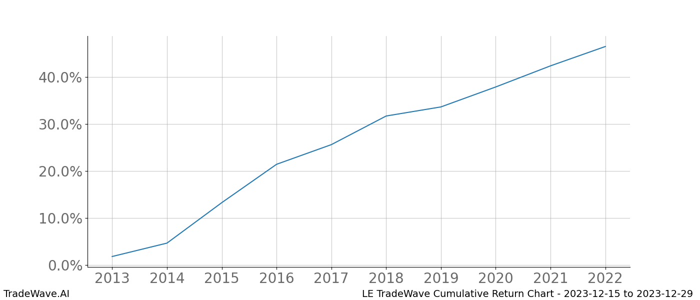 Cumulative chart LE for date range: 2023-12-15 to 2023-12-29 - this chart shows the cumulative return of the TradeWave opportunity date range for LE when bought on 2023-12-15 and sold on 2023-12-29 - this percent chart shows the capital growth for the date range over the past 10 years 