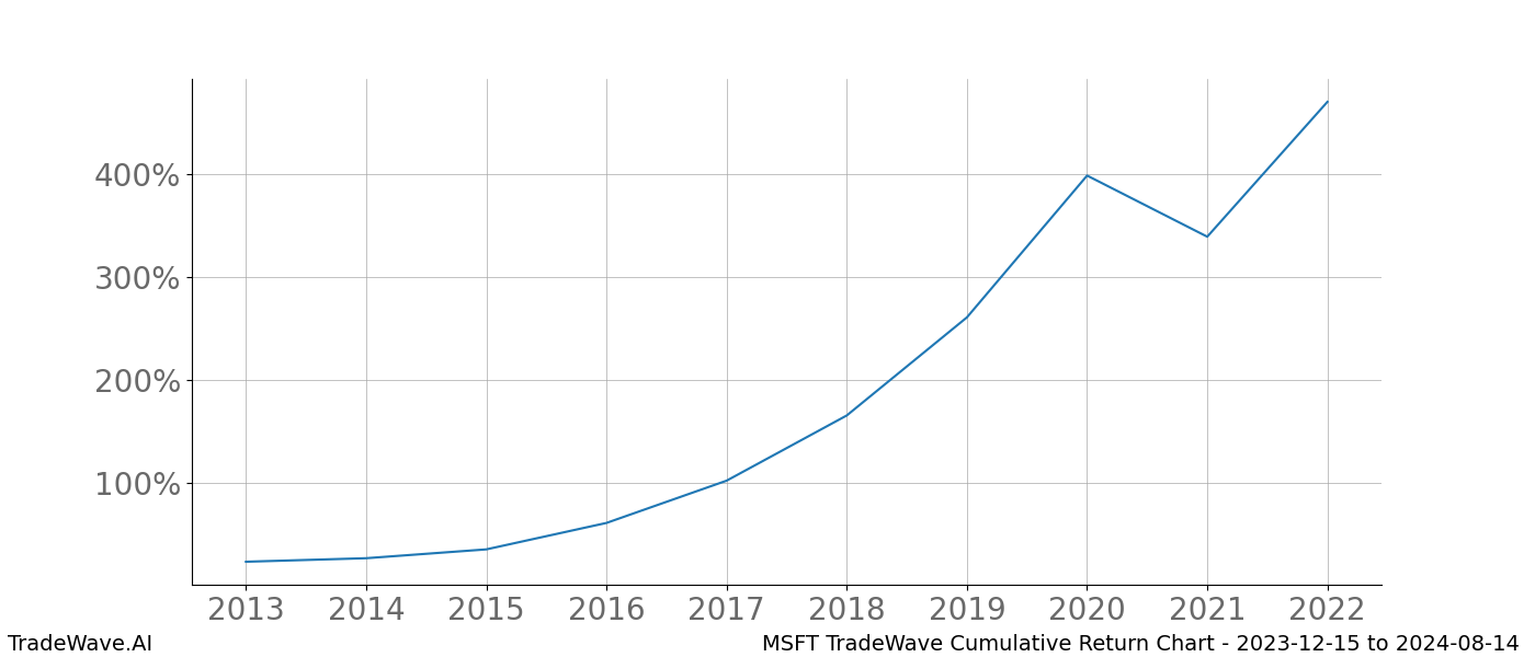 Cumulative chart MSFT for date range: 2023-12-15 to 2024-08-14 - this chart shows the cumulative return of the TradeWave opportunity date range for MSFT when bought on 2023-12-15 and sold on 2024-08-14 - this percent chart shows the capital growth for the date range over the past 10 years 