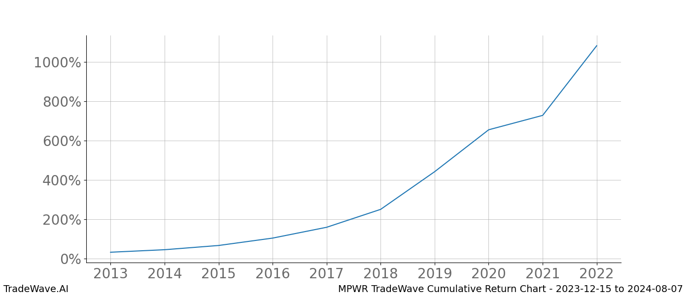 Cumulative chart MPWR for date range: 2023-12-15 to 2024-08-07 - this chart shows the cumulative return of the TradeWave opportunity date range for MPWR when bought on 2023-12-15 and sold on 2024-08-07 - this percent chart shows the capital growth for the date range over the past 10 years 