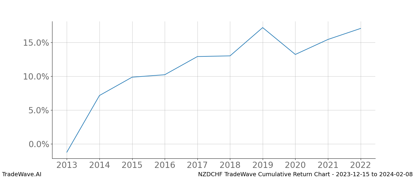 Cumulative chart NZDCHF for date range: 2023-12-15 to 2024-02-08 - this chart shows the cumulative return of the TradeWave opportunity date range for NZDCHF when bought on 2023-12-15 and sold on 2024-02-08 - this percent chart shows the capital growth for the date range over the past 10 years 