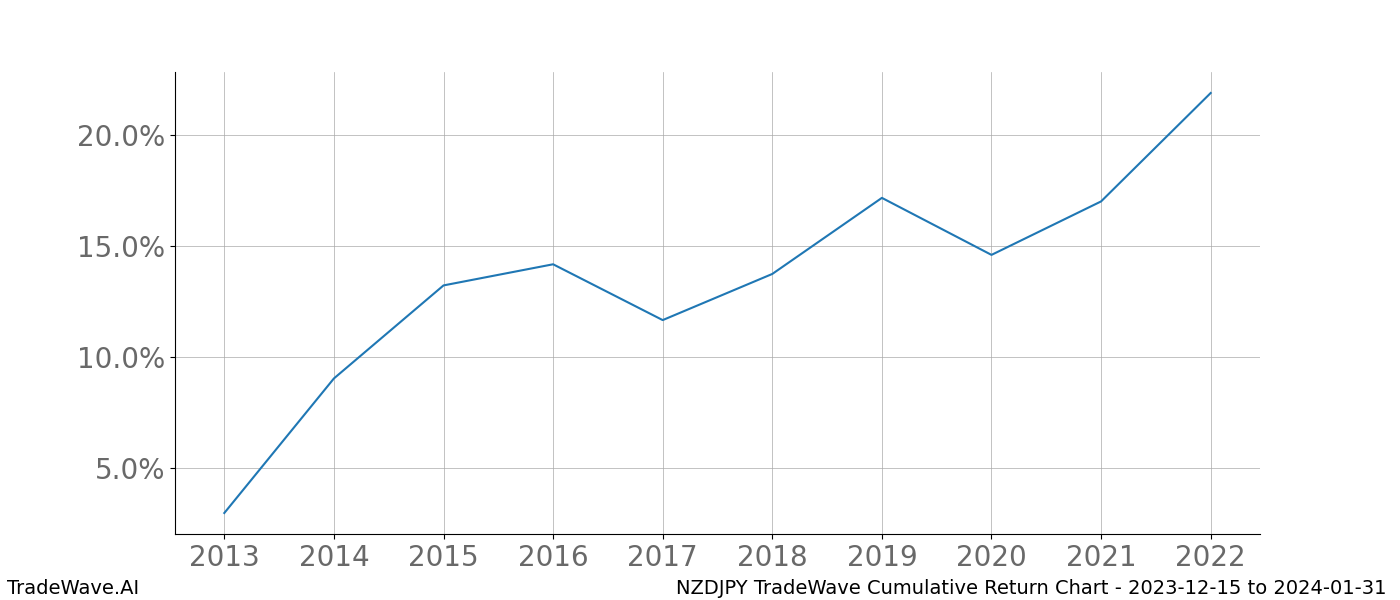 Cumulative chart NZDJPY for date range: 2023-12-15 to 2024-01-31 - this chart shows the cumulative return of the TradeWave opportunity date range for NZDJPY when bought on 2023-12-15 and sold on 2024-01-31 - this percent chart shows the capital growth for the date range over the past 10 years 