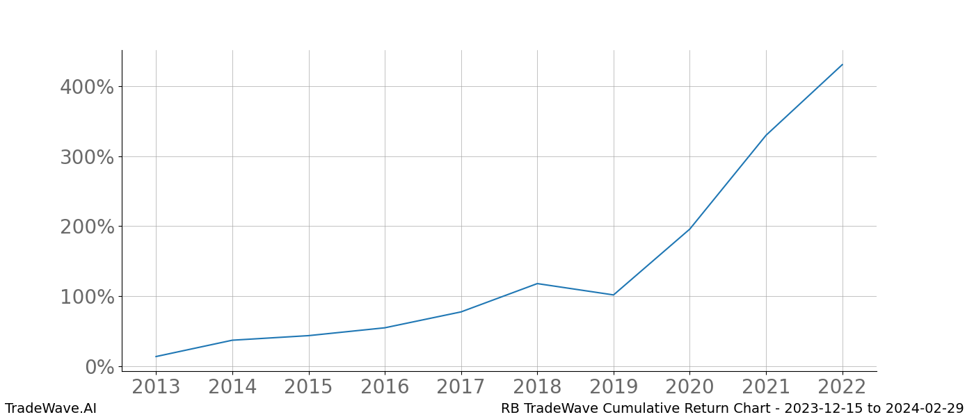 Cumulative chart RB for date range: 2023-12-15 to 2024-02-29 - this chart shows the cumulative return of the TradeWave opportunity date range for RB when bought on 2023-12-15 and sold on 2024-02-29 - this percent chart shows the capital growth for the date range over the past 10 years 