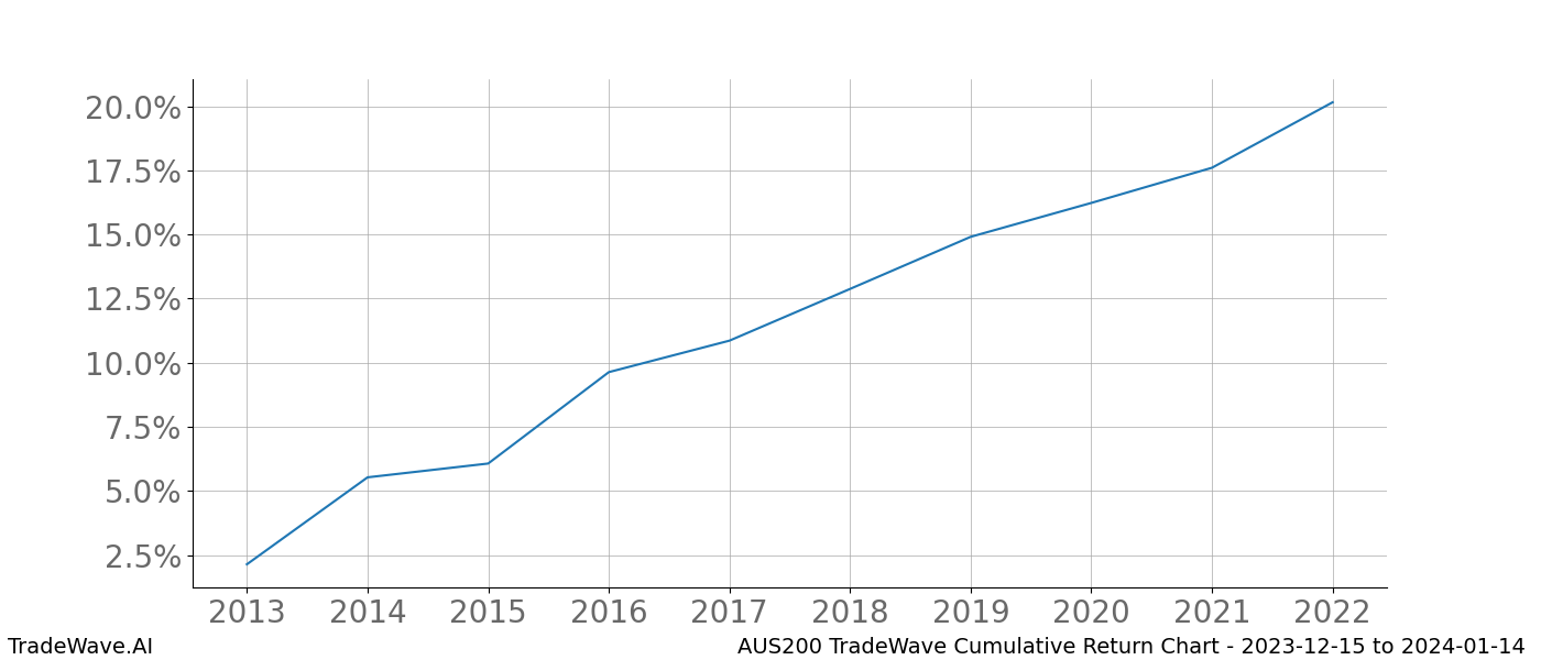 Cumulative chart AUS200 for date range: 2023-12-15 to 2024-01-14 - this chart shows the cumulative return of the TradeWave opportunity date range for AUS200 when bought on 2023-12-15 and sold on 2024-01-14 - this percent chart shows the capital growth for the date range over the past 10 years 