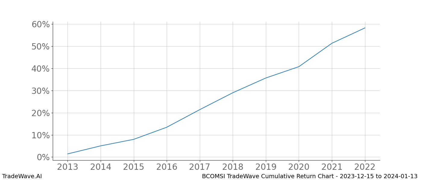 Cumulative chart BCOMSI for date range: 2023-12-15 to 2024-01-13 - this chart shows the cumulative return of the TradeWave opportunity date range for BCOMSI when bought on 2023-12-15 and sold on 2024-01-13 - this percent chart shows the capital growth for the date range over the past 10 years 