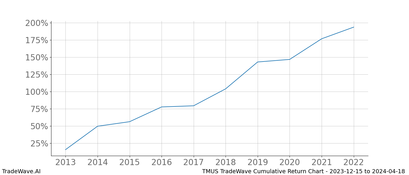 Cumulative chart TMUS for date range: 2023-12-15 to 2024-04-18 - this chart shows the cumulative return of the TradeWave opportunity date range for TMUS when bought on 2023-12-15 and sold on 2024-04-18 - this percent chart shows the capital growth for the date range over the past 10 years 