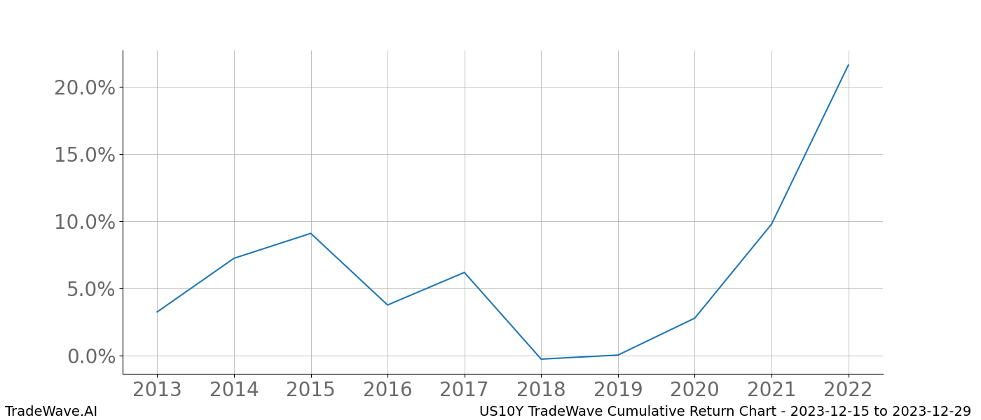 Cumulative chart US10Y for date range: 2023-12-15 to 2023-12-29 - this chart shows the cumulative return of the TradeWave opportunity date range for US10Y when bought on 2023-12-15 and sold on 2023-12-29 - this percent chart shows the capital growth for the date range over the past 10 years 